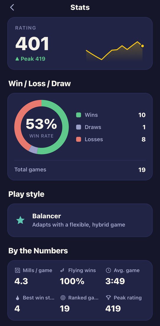 A stats screen with a rating of 401, a fifty-three percent win rate donut chart, and a breakdown of mills per game and average game length.